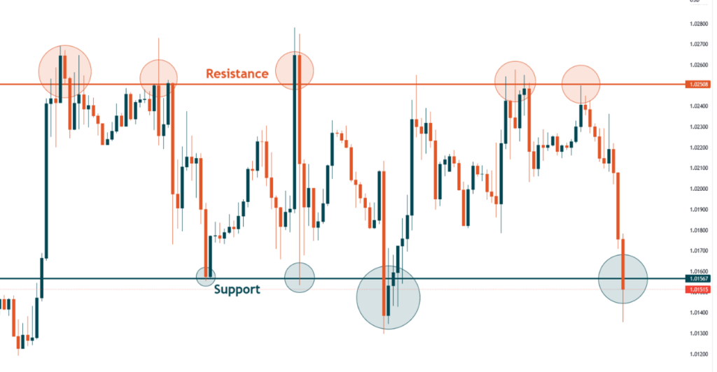 Basics of support and resistance