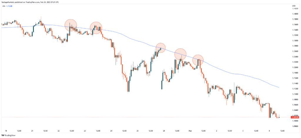 Basics of support and resistance