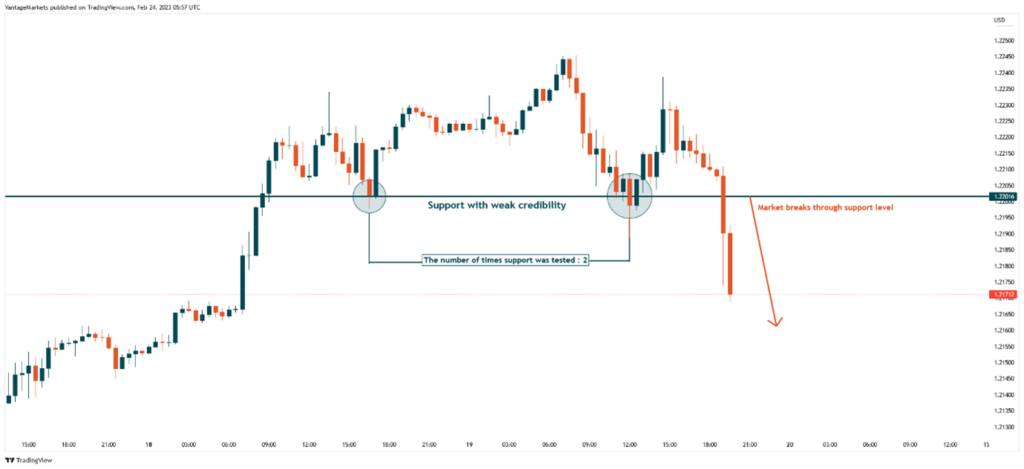 Basics of support and resistance