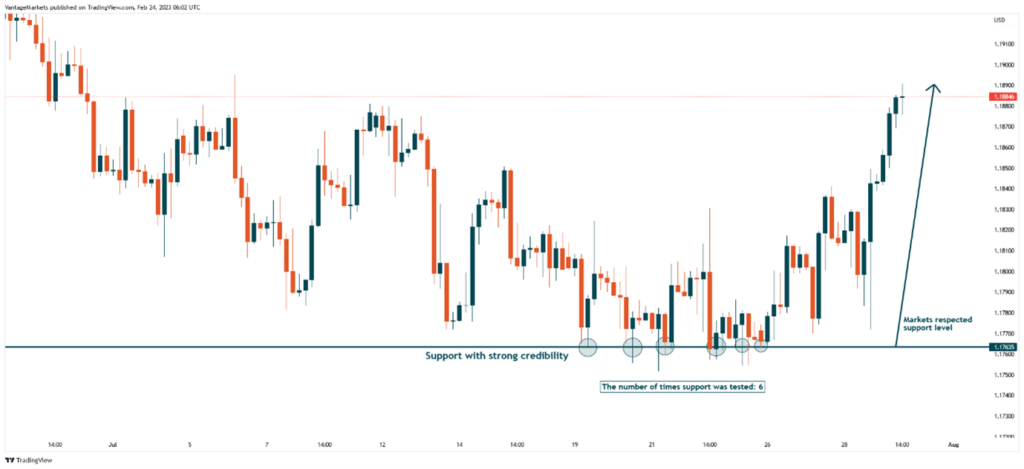 Basics of support and resistance