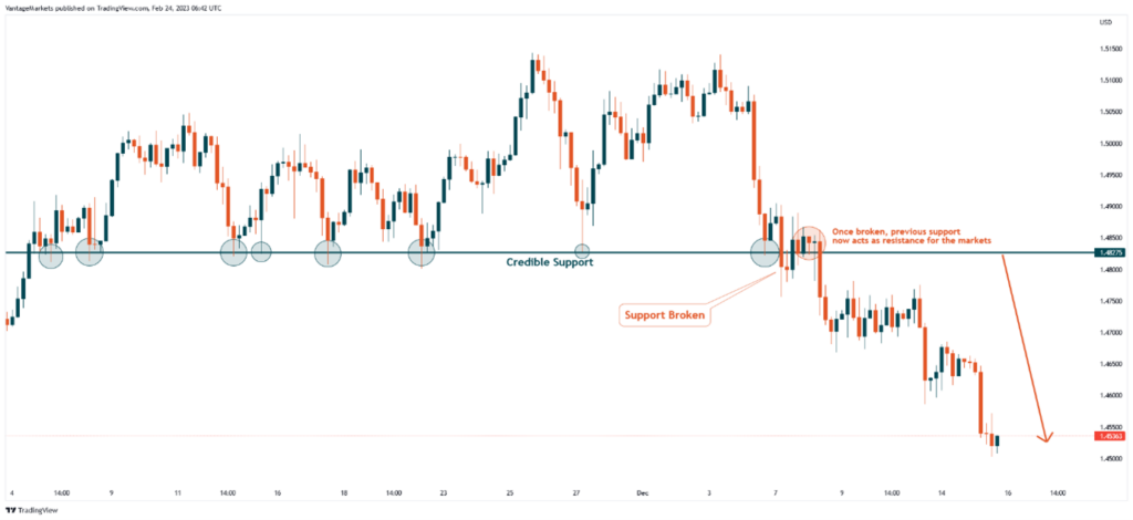 Basics of support and resistance