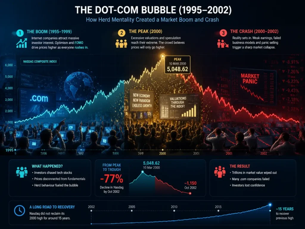 Infographic showing how herd mentality contributed to the dot-com bubble, from the 1995–1999 boom and 2000 Nasdaq peak to the 2002 market crash and recovery.
