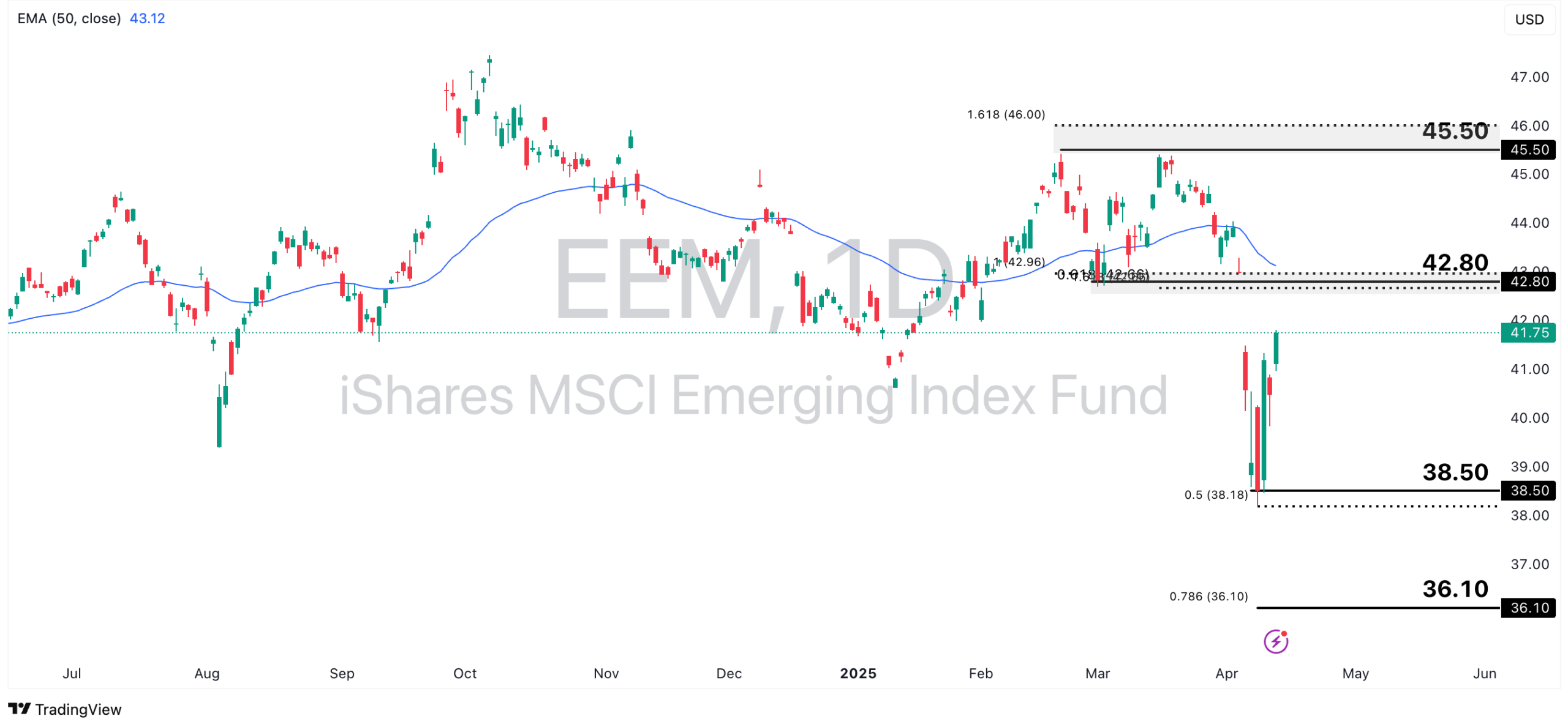 emerging market