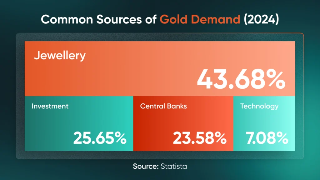 trading-gold-sources-of-gold-demand