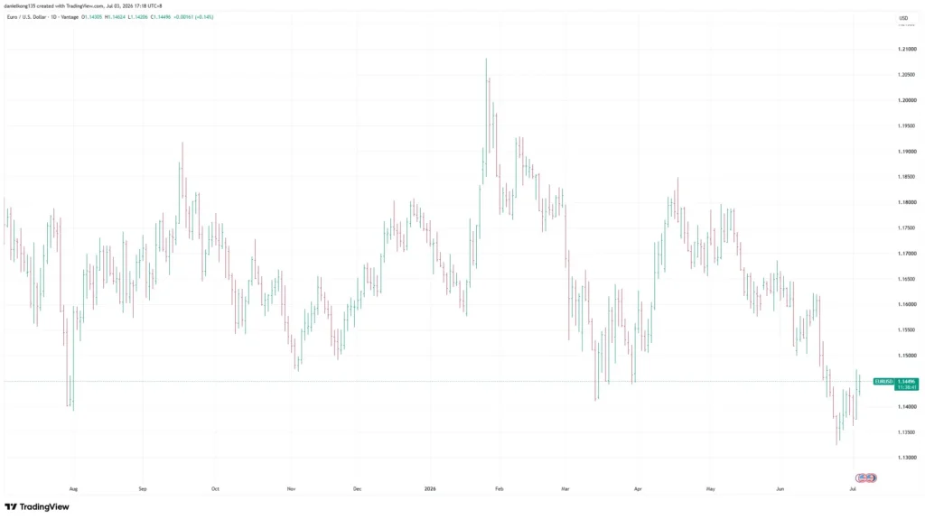 Daily EUR/USD OHLC bar chart from July 2025 to July 2026, showing volatile price movements, a peak above 1.20 in early 2026, and a decline to around 1.145 by early July.