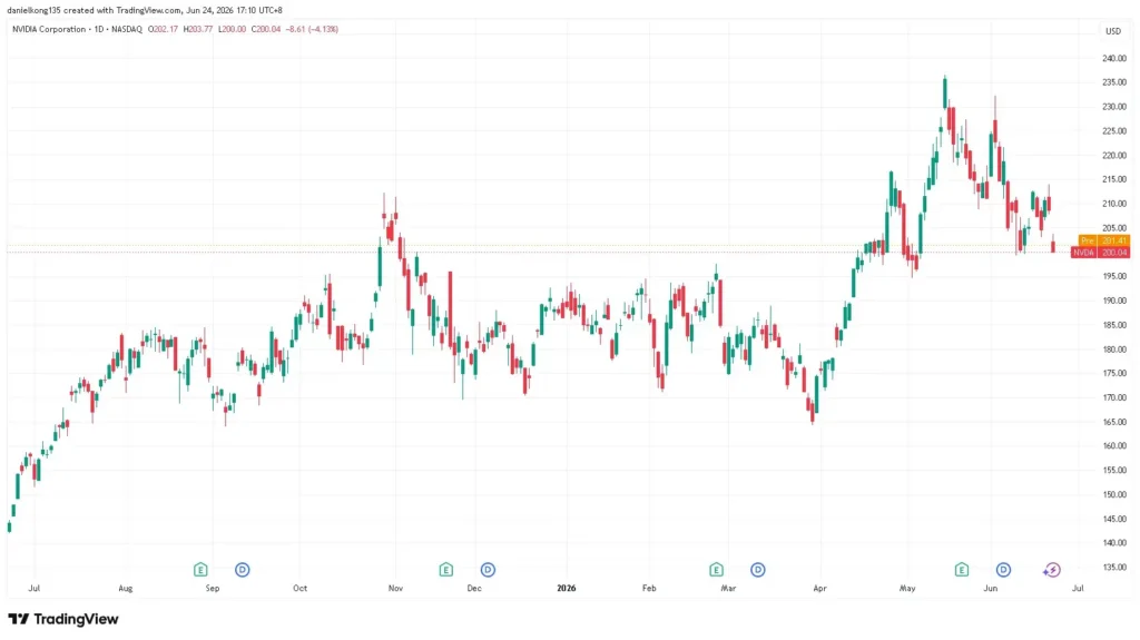 Image showing Nvidia 1 year price chart