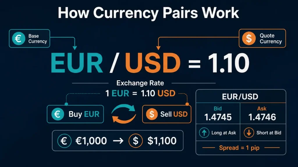 Infographic explaining how the EUR/USD currency pair works, with EUR as the base currency and USD as the quote currency. It shows an exchange rate of 1 EUR to 1.10 USD, the simultaneous buying of EUR and selling of USD, and a bid price