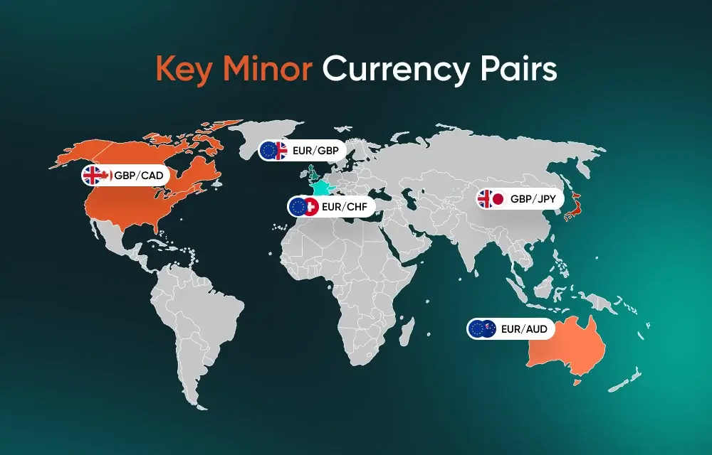 World map showing key minor currency pairs, including GBP/CAD, EUR/GBP, EUR/CHF, GBP/JPY, and EUR/AUD.