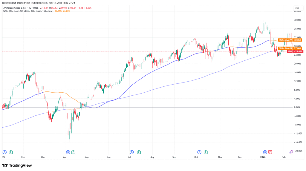 Chart 1 JP Morgan daily stock price from January 2025 to Feb 2026