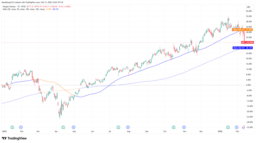 Chart 3 Morgan Stanley daily stock price from January 2025 to Feb 2026
