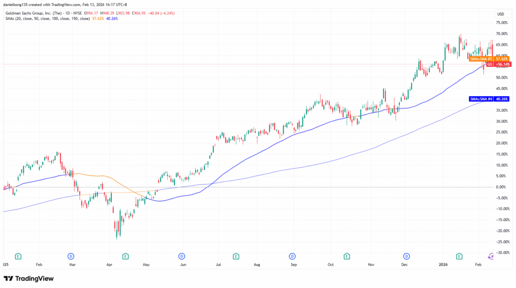 Chart 4 Goldman Sachs daily stock price from January 2025 to Feb 2026