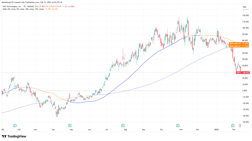 Chart 5 SoFi Technology daily stock price from January 2025 to Feb 2026