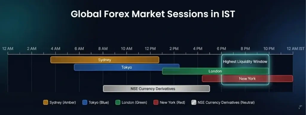 Global forex market trading sessions in IST