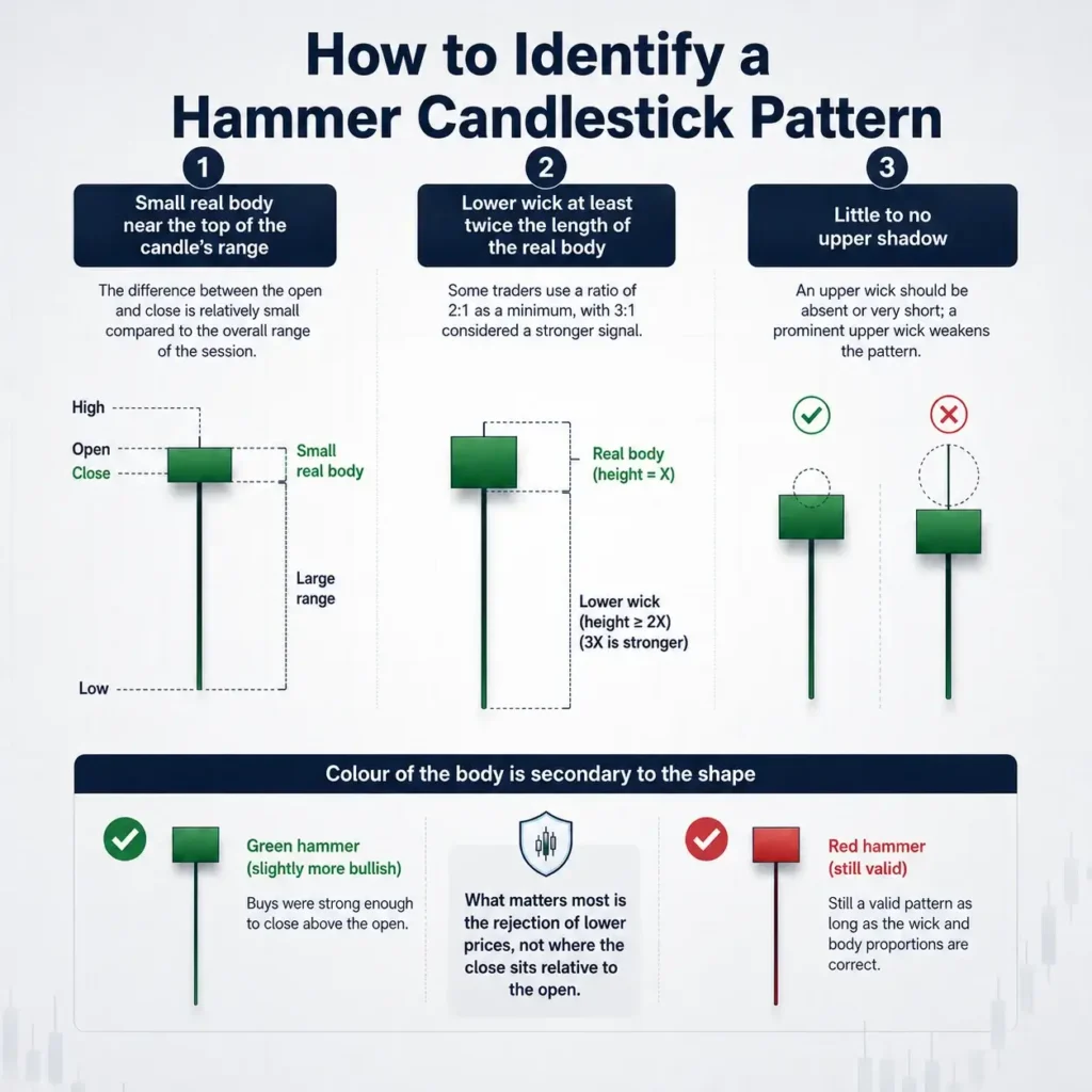 how to identify it's a hammer candlestick pattern