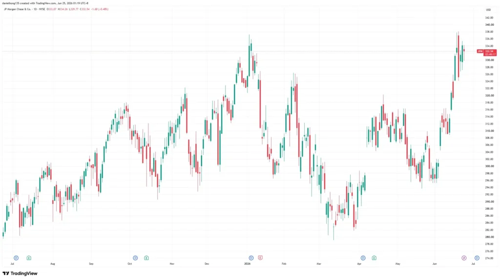JP Morgan daily stock price from June 2025 to June 2026