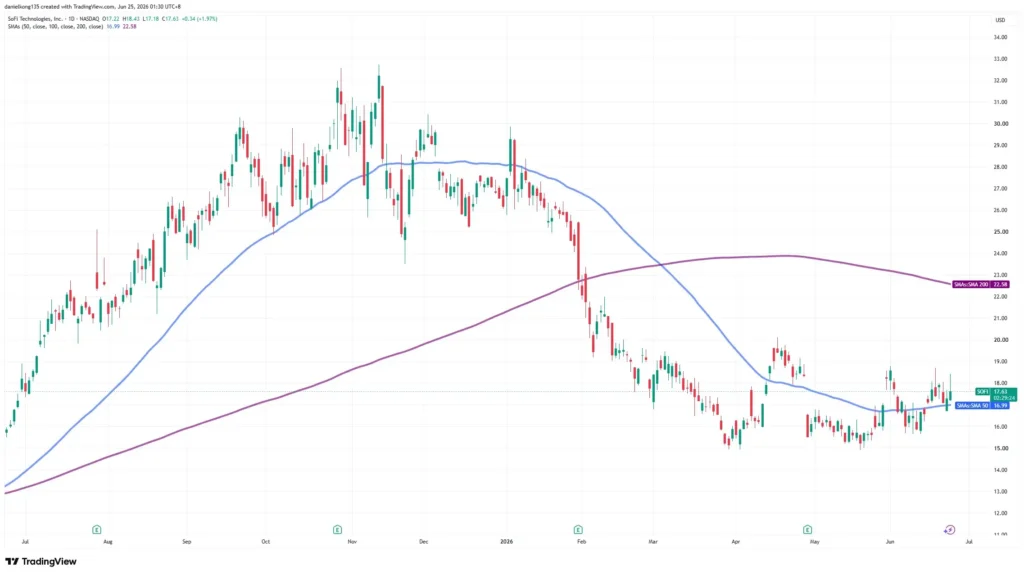 SoFi technical analysis chart