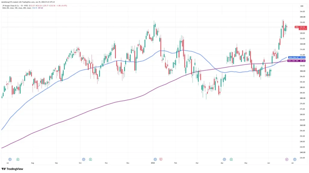 JP Morgan technical analysis chart