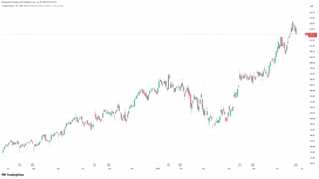 Morgan Stanley daily stock price from June 2025 to June 2026
