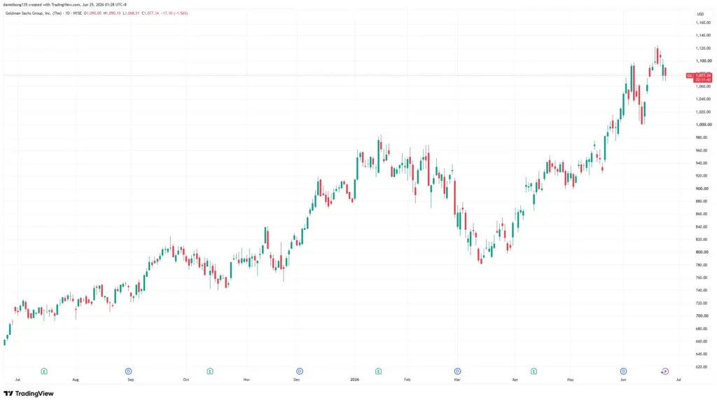 Goldman Sachs daily stock price from June 2025 to June 2026