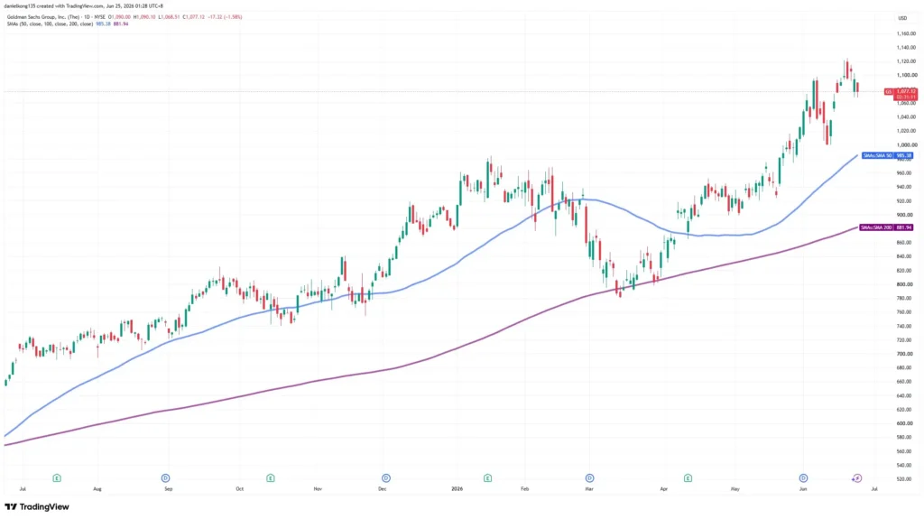 Goldman Sachs technical analysis chart