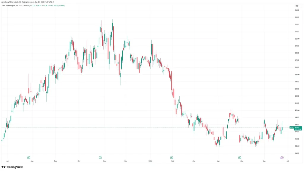 SoFi Technology daily stock price from June 2025 to June 2026