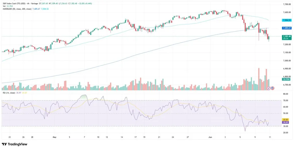SP500 chart as of June 11, 2026