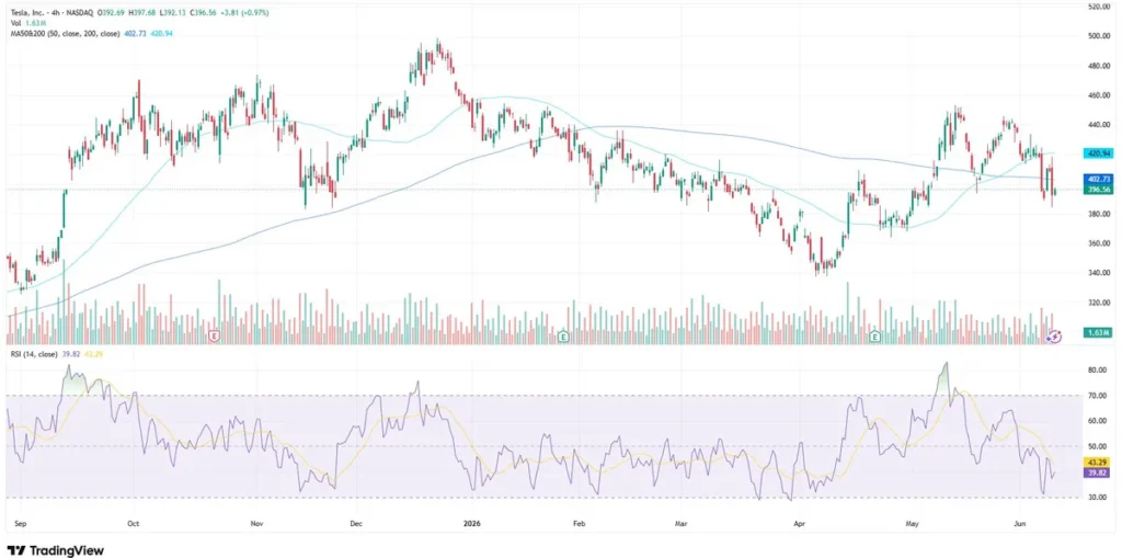 Tesla share chart as of June 10, 2026