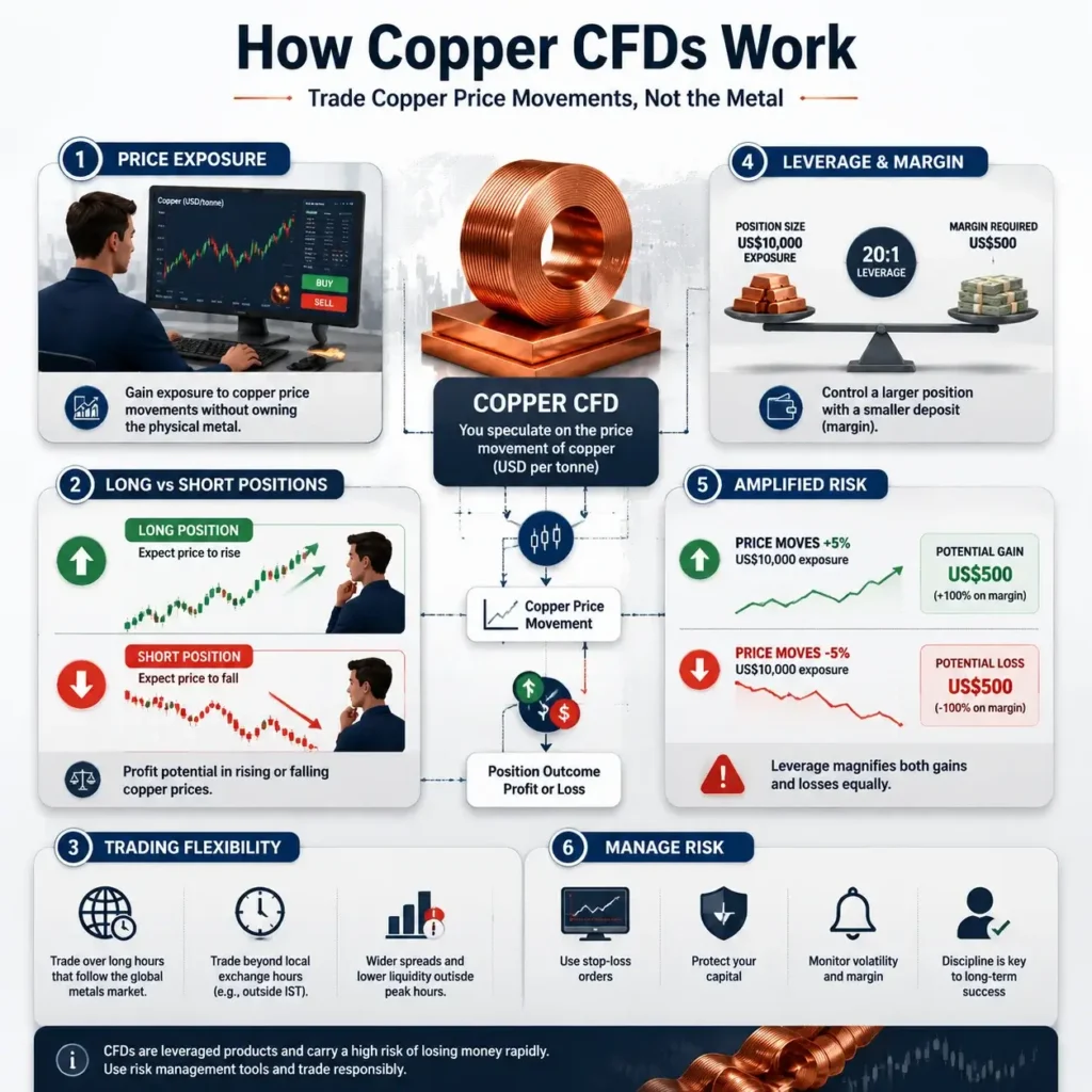 Infographic explaining how copper Contracts for Difference work, including price exposure without ownership, long and short positions, leverage and margin, amplified gains and losses, trading flexibility, and risk management.