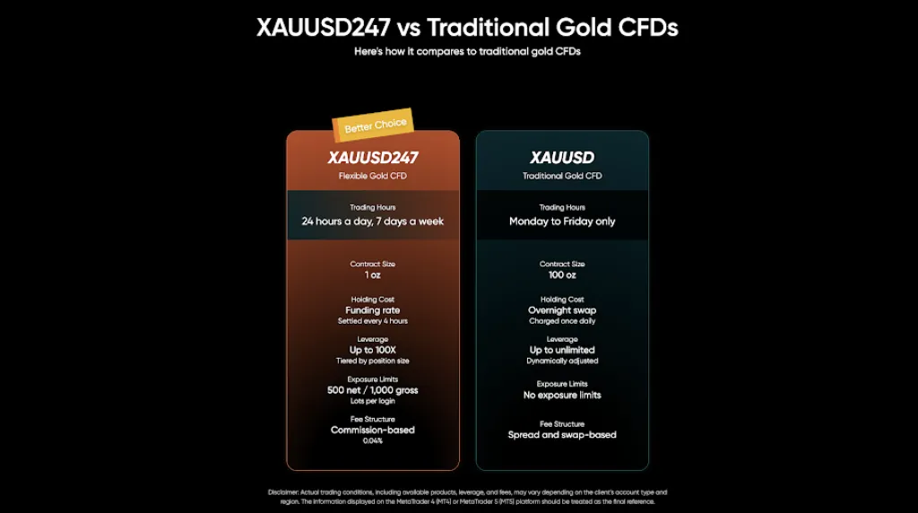 screenshot of XAUUSD247 vs traditional gold cfds