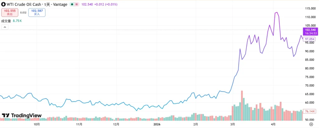 Chart 1 Price movement of Brent WTI from October 2025 to April 2026 HANS