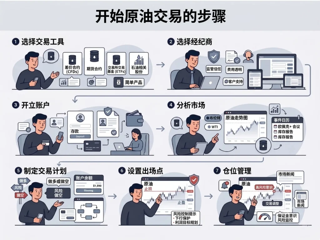 How to Place Your First Crude Oil Trade HANS