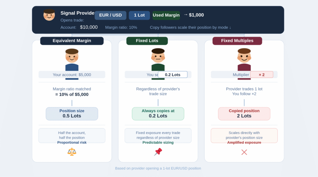 Infographic of how forex copy trading works