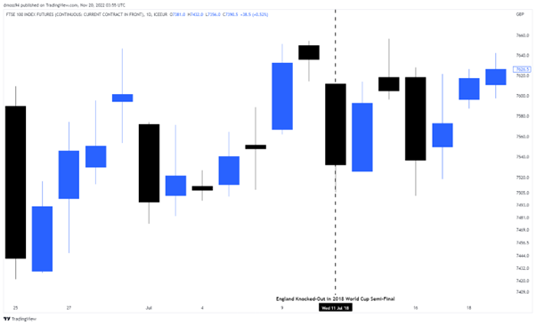 Trading the fifa world cup