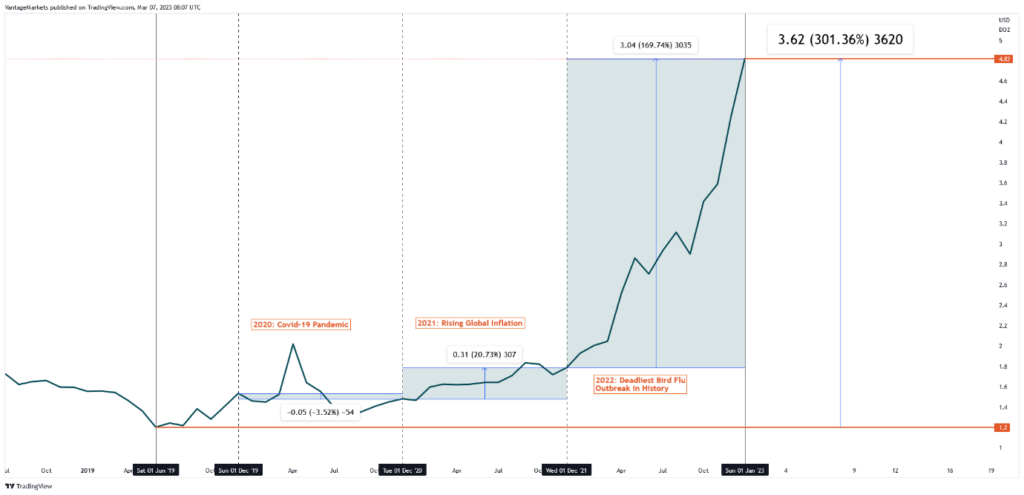 Large Grade A Eggs, Per Dozen, Daily Chart