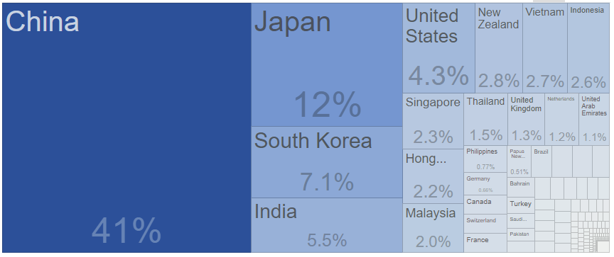Australia Exports by Country