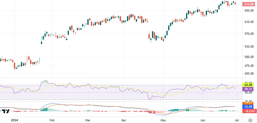 Candlestick stock chart showing an uptrend from Feb to July, with RSI and MACD indicators below and a recent price around 675.