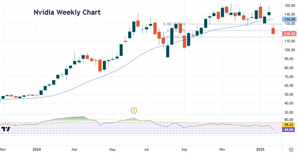 USD was in the red for a third straight day, after suffering its worst weekly fall since November 2023.