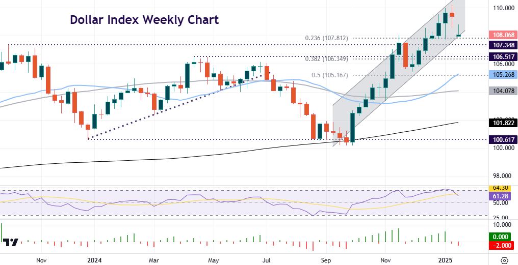 Crowded long positioning and overly high expectations of aggressive tariffs which failed to happen have seen the greenback fall from its recent highs.