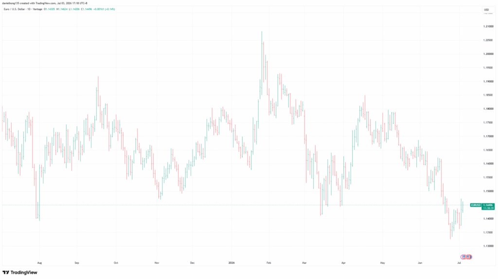 screenshot of EUR/USD bar chart from TradingView