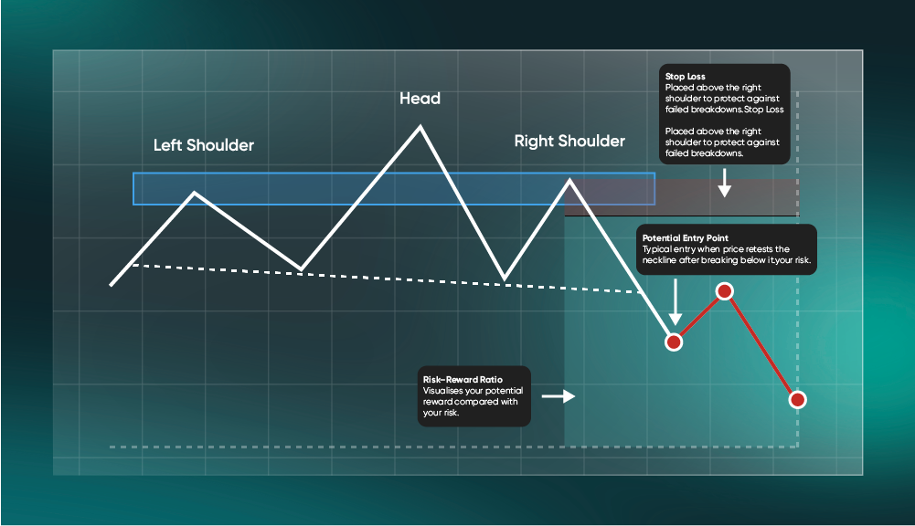 1. Red Box

 Stop Loss

 Placed above the right shoulder to protect against failed breakdowns.

2. Green Box

 Risk–Reward Ratio

 Visualises your potential reward compared with your risk.

3. Red Arrow

 Potential Entry Point

 Typical entry when price retests the neckline after breaking below it.