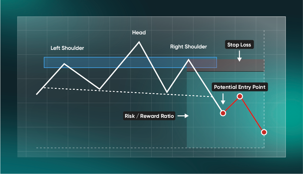 1. Red Box Stop Loss Placed above the right shoulder to protect against failed breakdowns. 2. Green Box Risk–Reward Ratio Visualises your potential reward compared with your risk. 3. Red Arrow Potential Entry Point Typical entry when price retests the neckline after breaking below it.