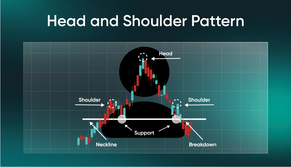 Left Shoulder – The price rallies, then pulls back. 

Head – A stronger rally reaches a new high, then pulls back again. 

Right Shoulder – A smaller rally fails to beat the head’s height, showing weakening buying pressure. 

Neckline – The support line beneath the swings slightly downward. When price breaks below it, the pattern confirms. 