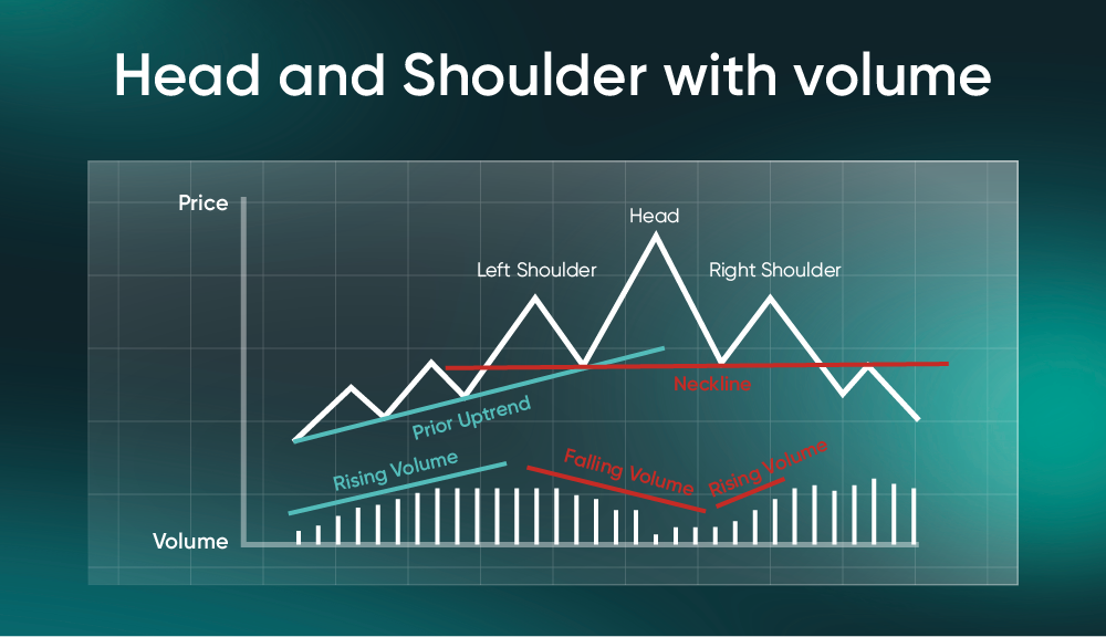 Left Shoulder – The price rallies, then pulls back. 

Head – A stronger rally reaches a new high, then pulls back again. 

Right Shoulder – A smaller rally fails to beat the head’s height, showing weakening buying pressure. 

Neckline – The support line beneath the swings slightly downward. When price breaks below it, the pattern confirms. 