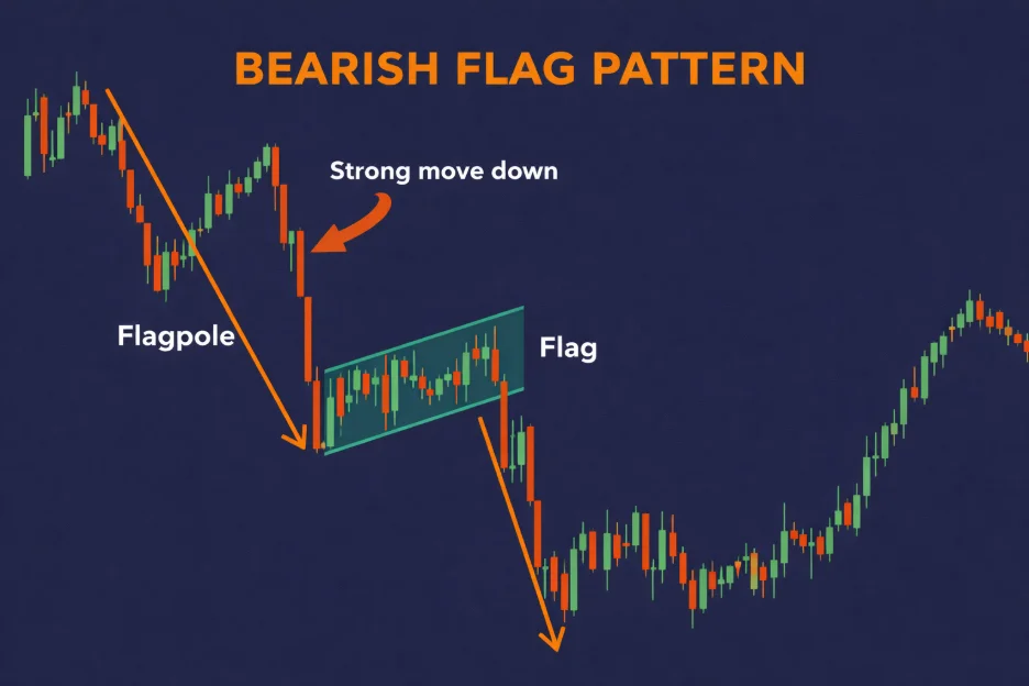 bearish flag pattern vantage markets