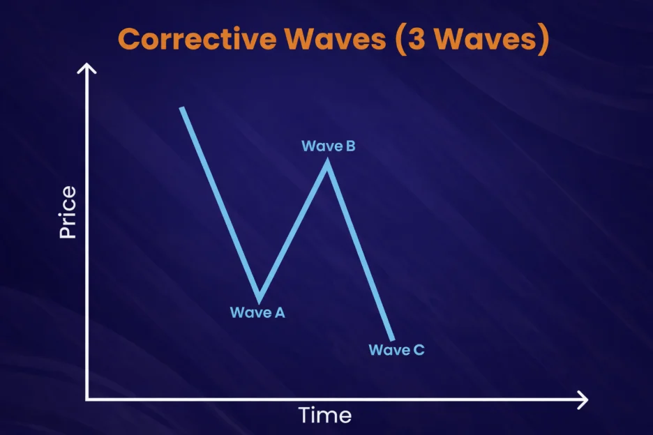 Elliott Wave Theory corrective wave