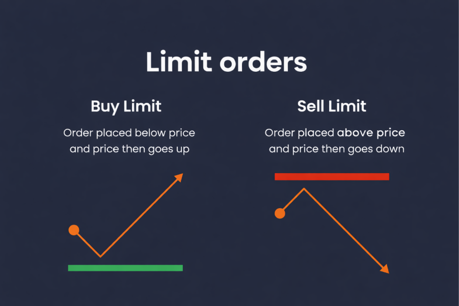 limit orders buy limit sell limit vantage markets