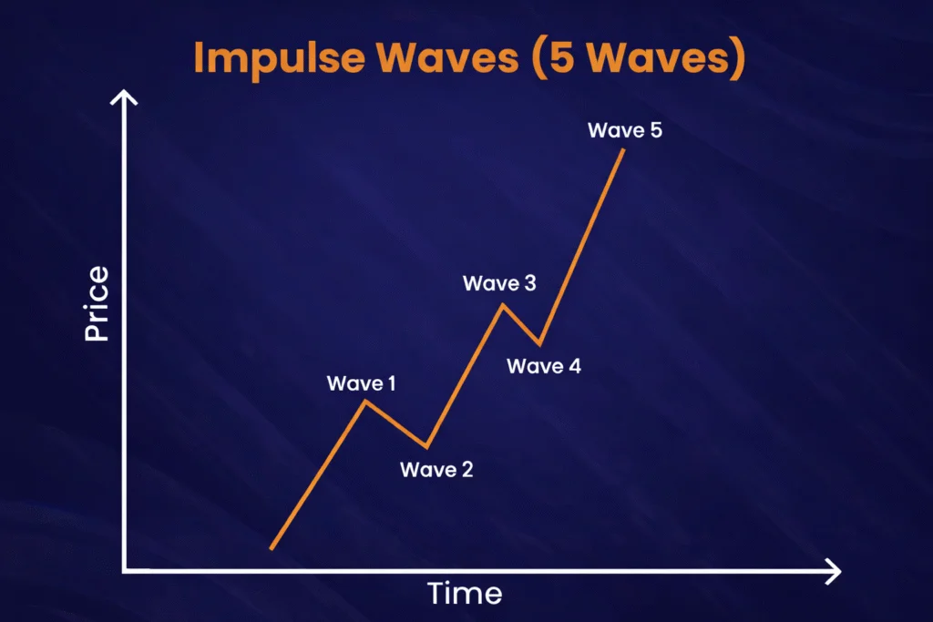 impulse wave elliott wave theory vantage markets