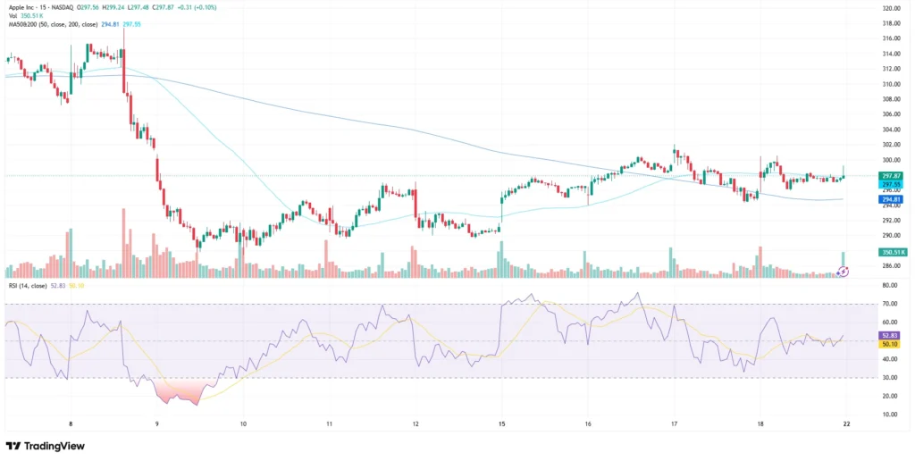 Apple stock price chart as of June 22, 2026