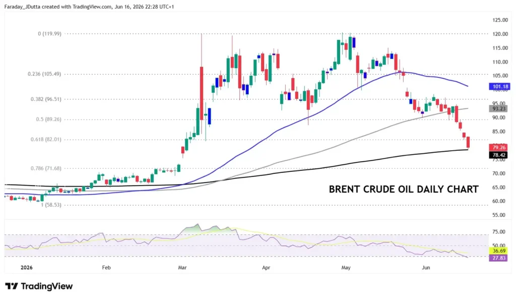 Chart showing Brent crude oil daily price