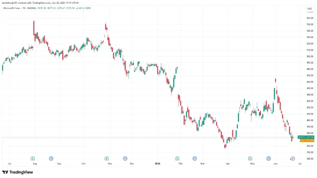 Image showing Apple 1 year price chart